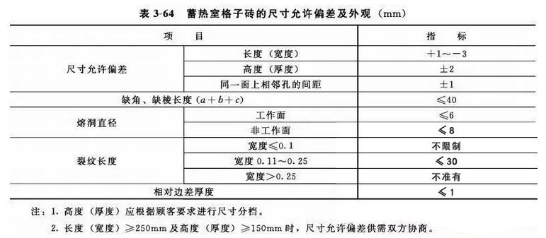 34孔硅磚(圖1)