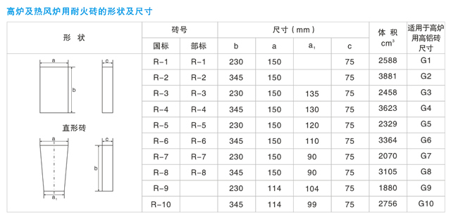 高爐高鋁磚(圖1)