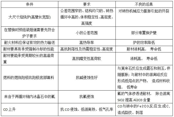 炭素焙燒爐的結構類型、對耐火材料的要求以及耐火材料的選擇(圖4)