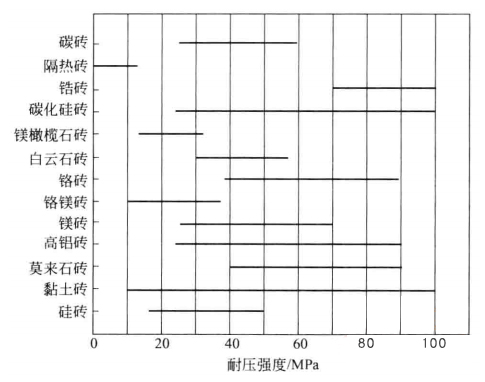 耐火材料的力學性能都有哪些分類?