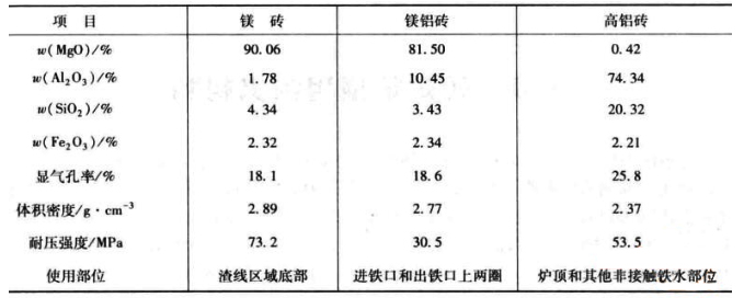 混鐵爐用耐火材料的配置及解決方案