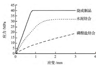 不定形耐火材料與定型制品在應用上的對比(圖3)