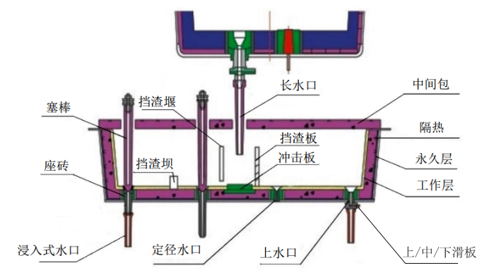 中間包用耐火材料的分類及各部位應用配置