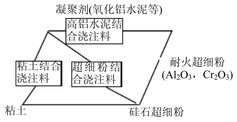 結合劑的分類、作用機理以及在不定形耐火材料中的應用(圖2)