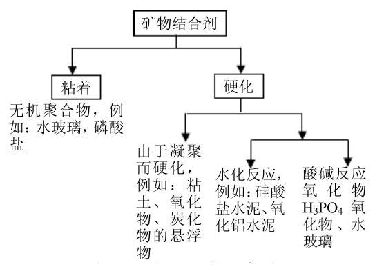 結合劑的分類、作用機理以及在不定形耐火材料中的應用