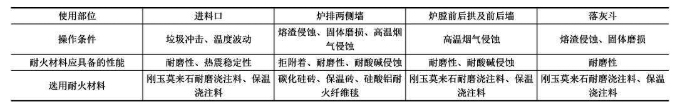 垃圾焚燒爐用耐火材料的基本要求及性能