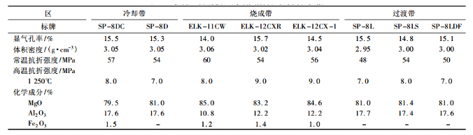 水泥窯用堿性性磚的特征品質及應用實績(圖3)