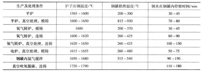 鋼罐耐火內襯的使用條件和對耐火材料的基本要求(圖2)