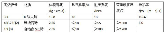 高爐各個區域耐火材料的配置情況及其特點(圖2)