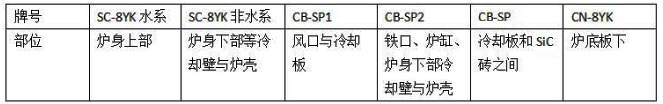 高爐各個區域耐火材料的配置情況及其特點(圖5)