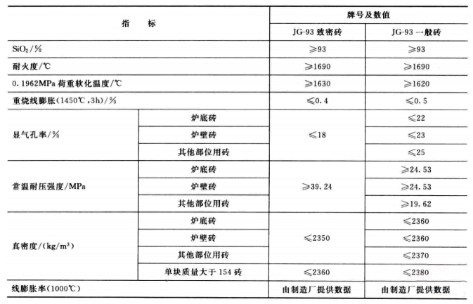 焦爐用硅磚的特性及理化指標(圖3)