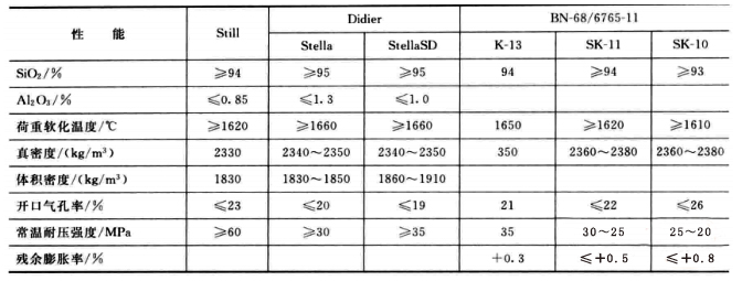 焦爐用硅磚的特性及理化指標(圖4)