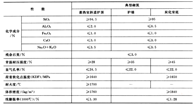 焦爐用硅磚的特性及理化指標(圖2)