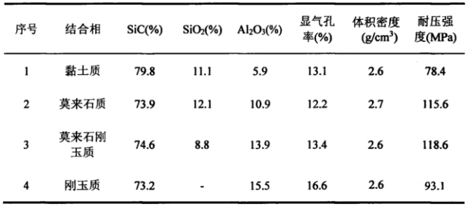 礬土-碳化硅磚的性能指標及技術要求