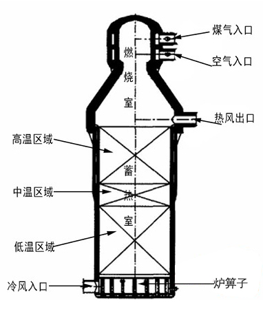 頂燃式熱風爐蓄熱室各區域工作環境及耐火磚配置