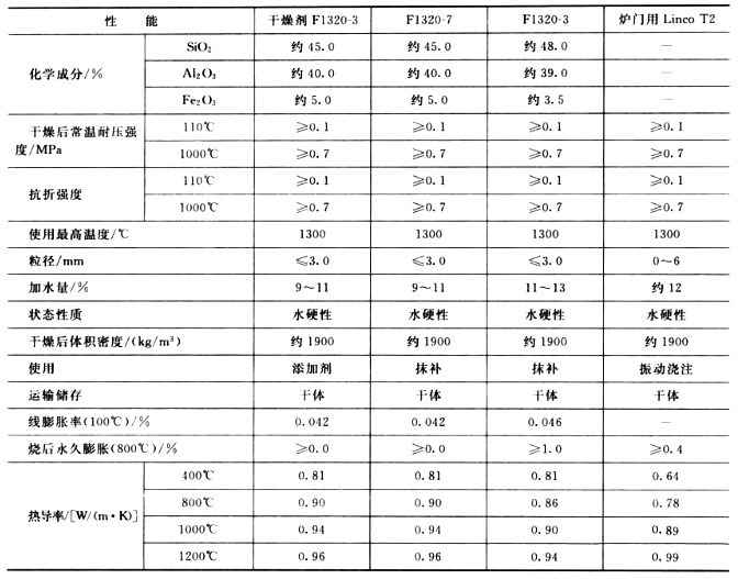 耐火澆注料在焦爐上的使用(圖3)