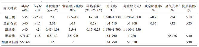 焦爐爐門磚耐火材料的使用現狀