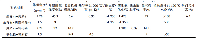 焦爐爐門磚耐火材料的使用現狀(圖2)