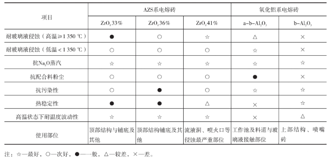 玻璃窯用常見9種耐火磚性能及工作原理(圖3)