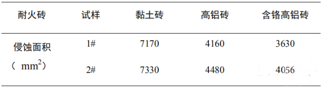 耐火磚抗侵蝕性的試驗方法及研究(圖6)