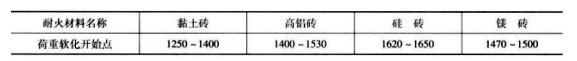 什么是耐火材料的高溫結構強度?