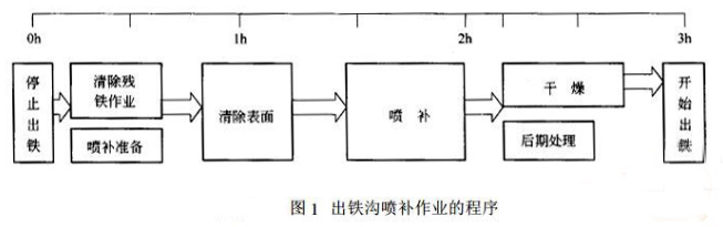 出鐵溝內襯耐火材料侵蝕嚴重，應該如何進行噴補維護?