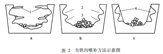 出鐵溝內襯耐火材料侵蝕嚴重，應該如何進行噴補維護?(圖2)