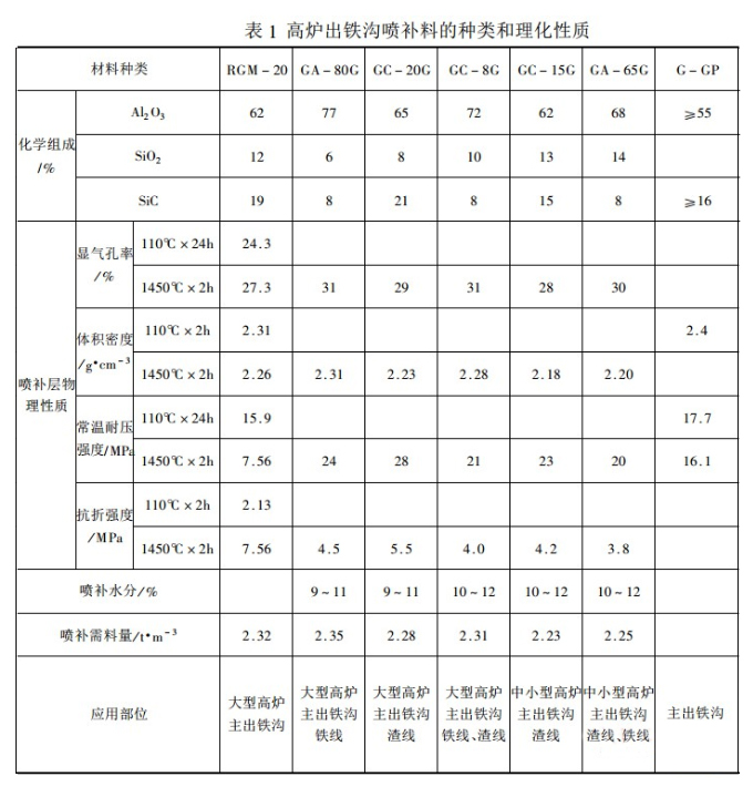 出鐵溝內襯耐火材料侵蝕嚴重，應該如何進行噴補維護?(圖3)