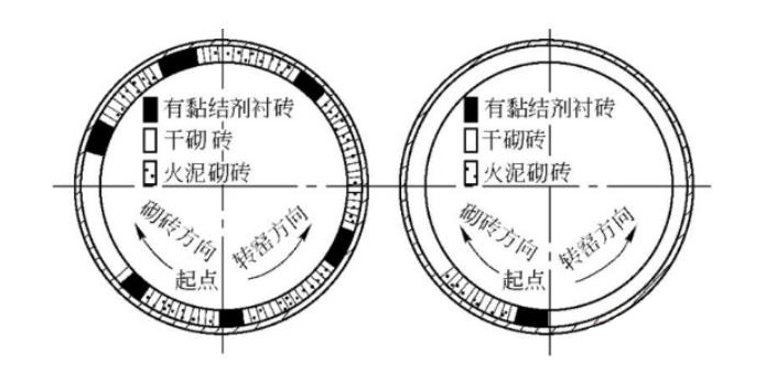 我國回轉窯耐火磚常用的兩種砌筑方法(圖2)