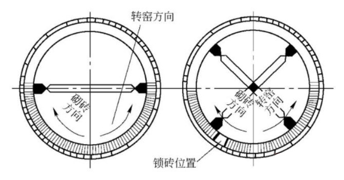 我國回轉窯耐火磚常用的兩種砌筑方法