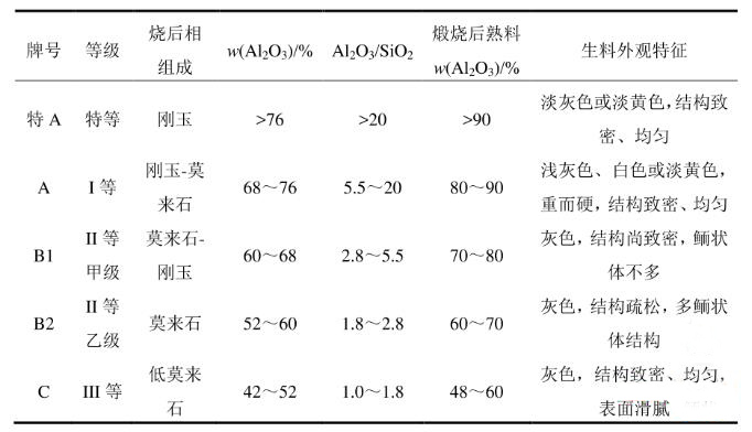 礬土基耐火材料主要原料的分類(圖1)