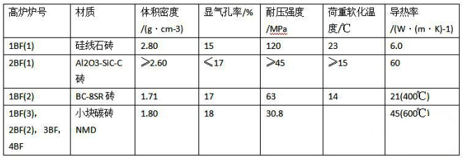 高爐各個區域耐火材料的配置情況及其特點(圖3)