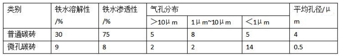 高爐各個區域耐火材料的配置情況及其特點(圖4)