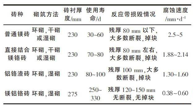 工業爐內襯用耐火材料的選擇(圖4)